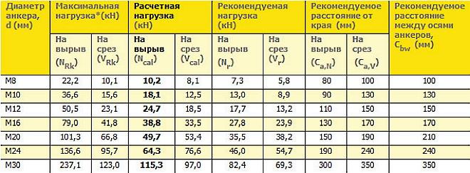 Расчет нагрузки в зависимости от параметров анкера