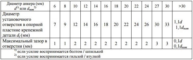 Существуют требования для отверстий в закрепляемой детали