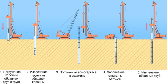 Технологический процесс устройства буронабивных свай с обсадной трубой