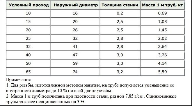 Параметры труб легкой серии, изготавливаемых под резьбу