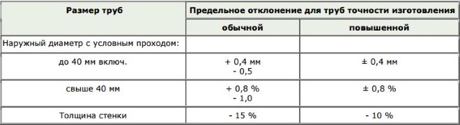 Допустимые отклонения от размеров должны находится в пределах указанных в таблице величин