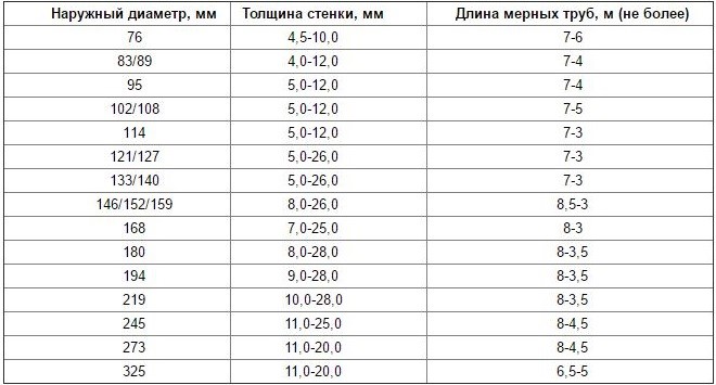 Размеры бесшовных горячедеформированных нержавеющих труб