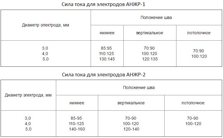 Электроды АНЖР-1 и АНЖР-2 применяются для сварки без предварительного подогрева и без последующей термообработки