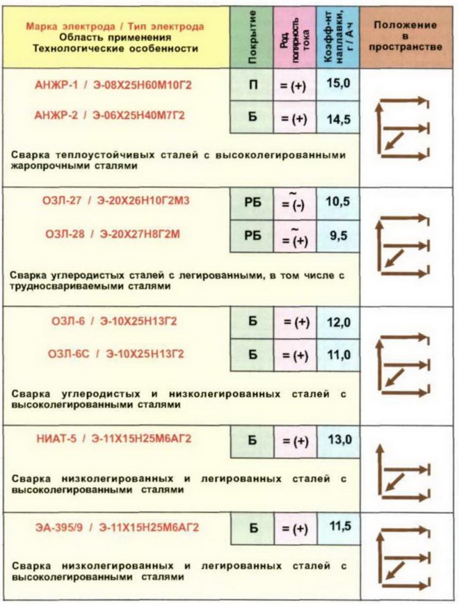 Области применения электродов