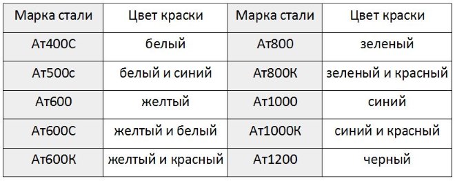 Цветовая маркировка арматурных прутков