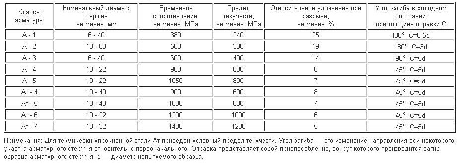 Механические свойства арматура класс А (нажмите для увеличения)