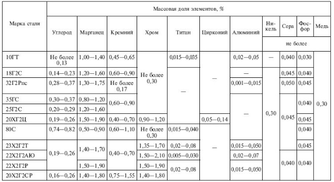 Химический состав низколегированных сталей