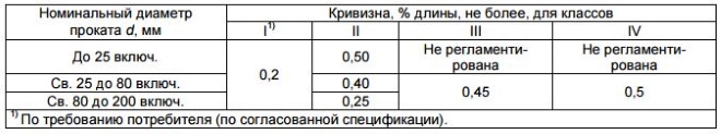 Допустимая кривизна сортового стального проката для производства гладкой арматуры