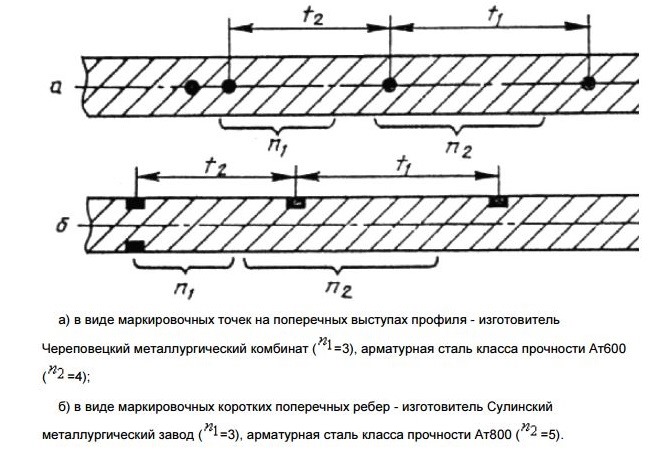 Маркировка арматуры с помощью меток на стержнях