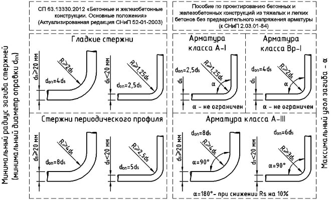 Минимальный радиус изгиба арматурных стержней