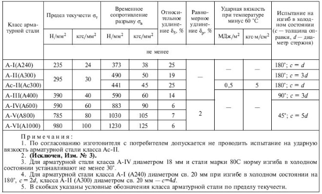 Механические свойства арматурной стали