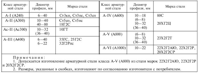 Марки стали, используемой для изготовления арматуры