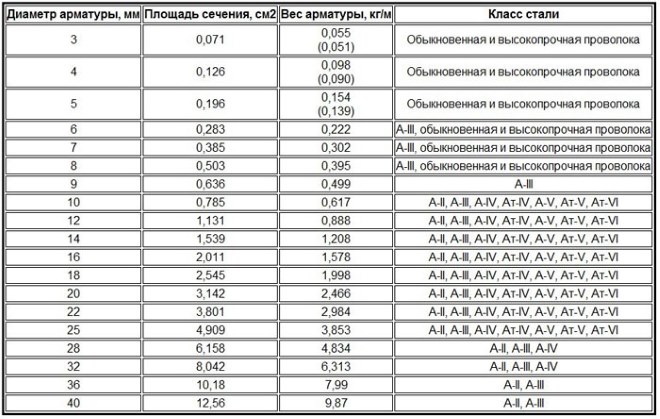Вес погонного метра гладкой арматуры