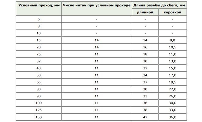 Требования к резьбе согласно ГОСТу