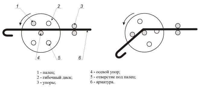 Принцип работы станков для гибки арматуры