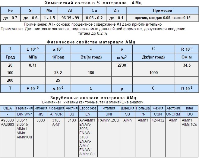 Характеристики алюминиевого деформируемого сплава марки АМц