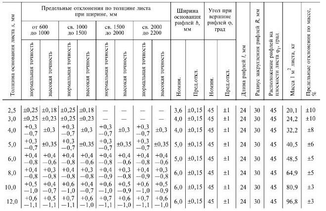 Параметры и допустимые отклонения стального листа с чечевичным рифлением