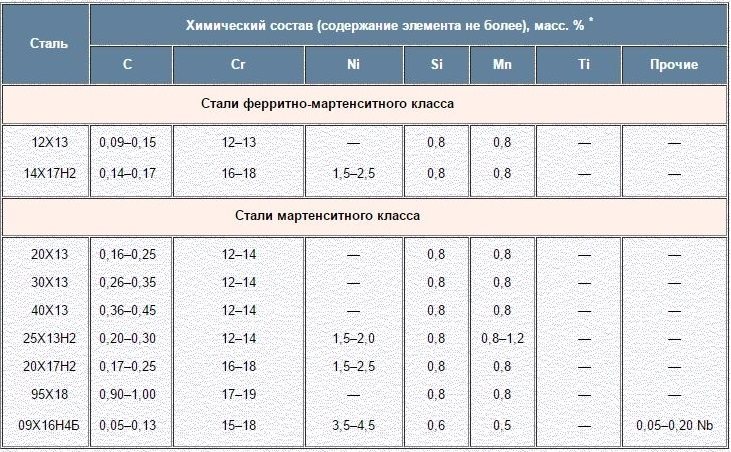 Содержание химических элементов в мартенситных и ферритно-мартенситных сталях (нажмите для увеличения)