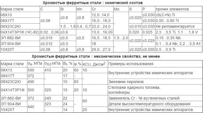 Химический состав и механические свойства сталей ферритного класса