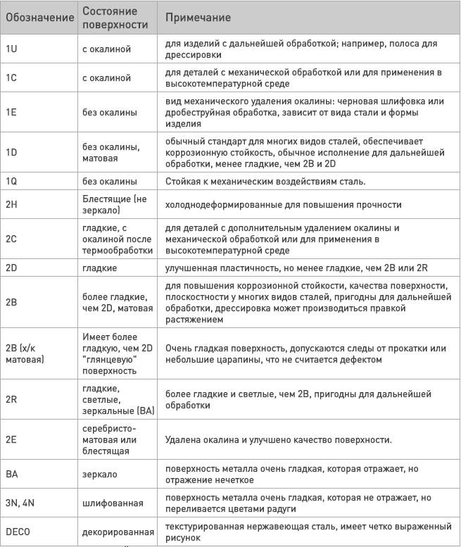 Виды поверхностей нержавеющей стали