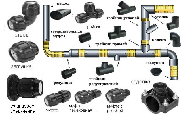 Разновидности фитингов для соединения труб ПНД
