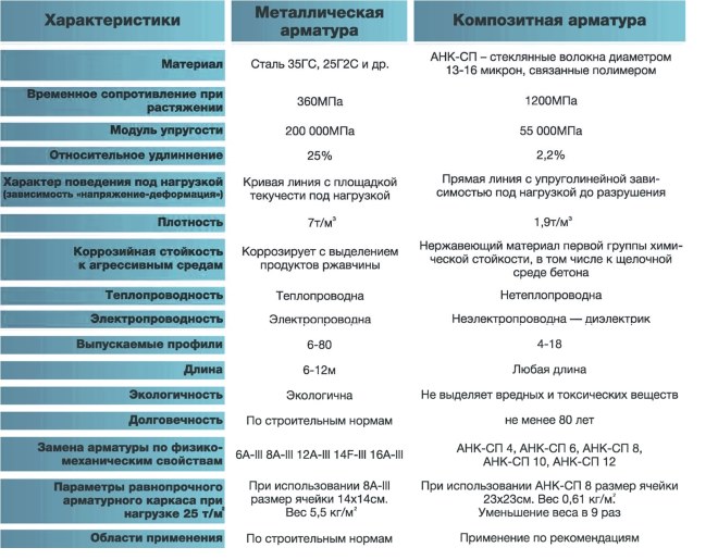 Сравнение характеристик металлической и композитной арматуры
