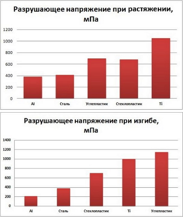 Стеклопластиковая арматура лучше, чем стальная, работает на сжатие на 30%, а на растяжение на 20%