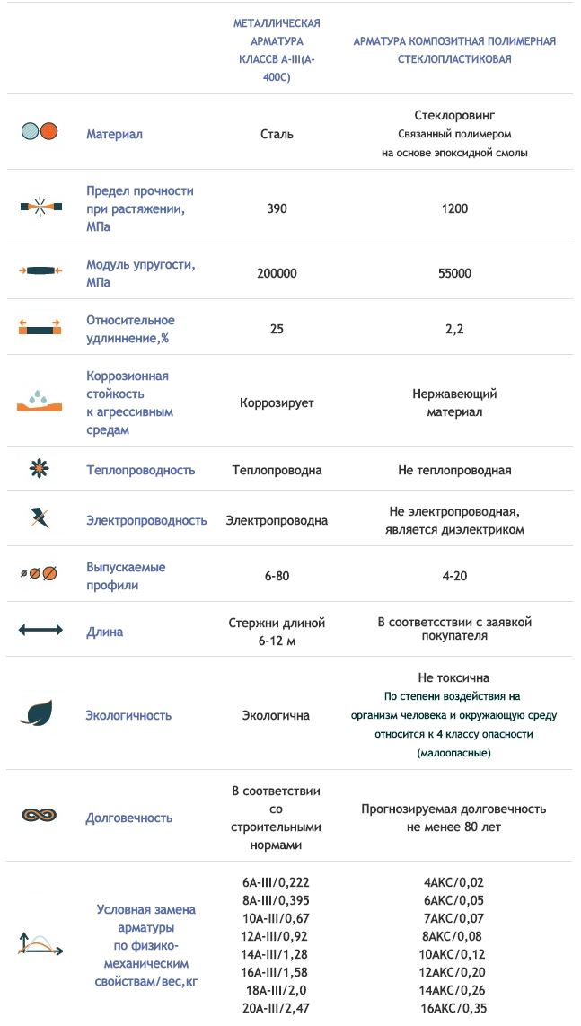 Сравнительные характеристики стальной и стеклопластиковой арматуры