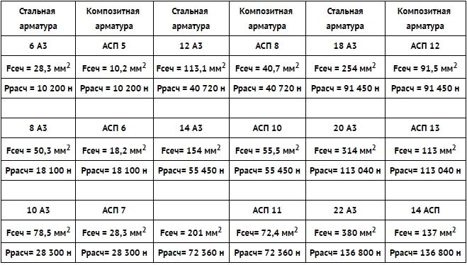 Расчеты замены стальной арматуры на стеклопластиковую