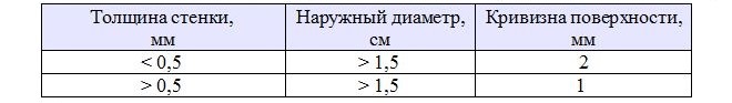 Таблица 4. Допустимая кривизна поверхности