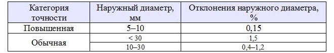 Таблица 3. Допустимые отклонения наружного диаметра