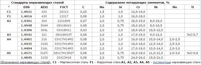Таблица 5. Содержание легирующих элементов и соответствие стандартов нержавеющих сталей