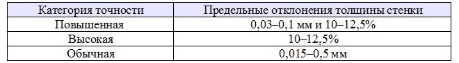 Таблица 2. Допустимые отклонения толщины стенки