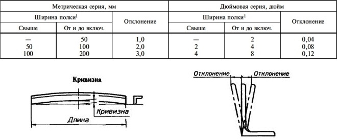 Полки уголка должны быть перпендикулярными по отношению к друг другу в пределах допусков согласно таблице