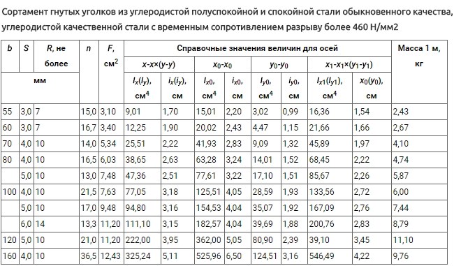 Параметры уголков из спокойной стали
