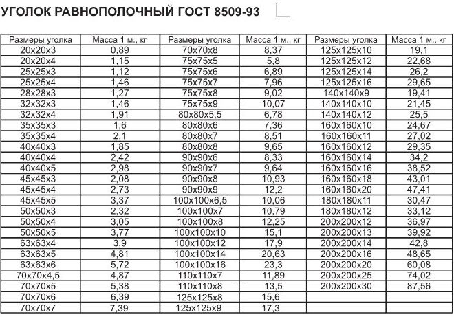 Масса погонного метра уголка равнополочного
