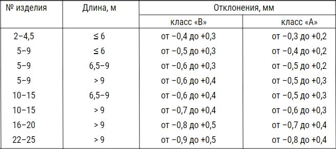 Отклонения в размерах уголка в зависимости от класса