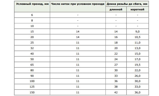 Требования к резьбе