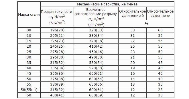 Механические свойства проката, используемого для производства труб
