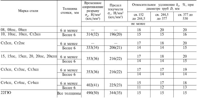 Механические свойства металла для электросварных стальных труб