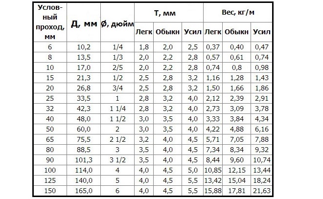 Таблица веса круглой трубы