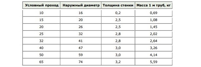 Размеры труб легкой серии, предназначенных для накатки резьбы