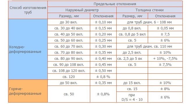 Требования к трубам повышенной точности (прецизионным)