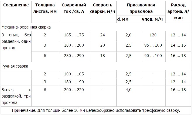 Режимы сварки меди вольфрамовым электродом