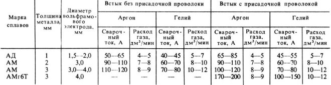 Режимы сварки алюминиевых сплавов (переменный ток)