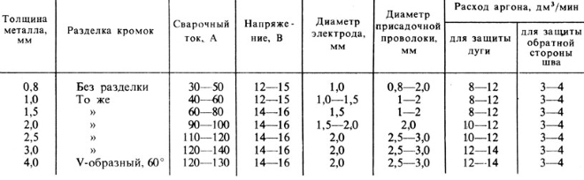 Режимы аргонодуговой сварки титановых сплавов