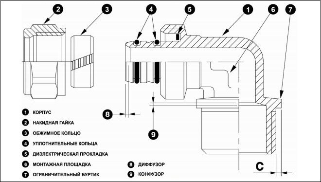 Конструкция цангового фитинга
