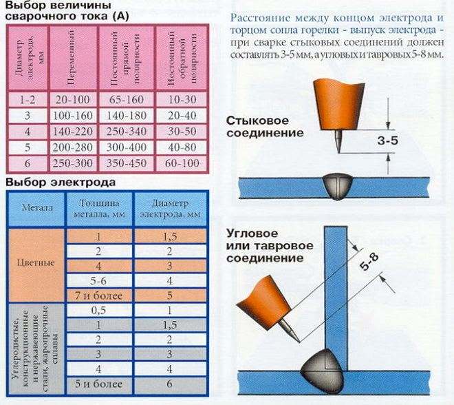 Параметры сварки TIG