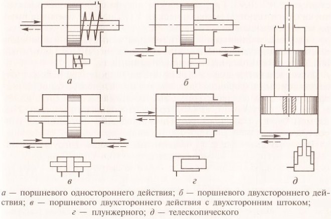 Схемы гидроцилиндров различного типа