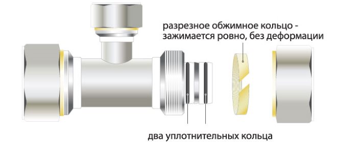 Строение цангового фитинга для труб